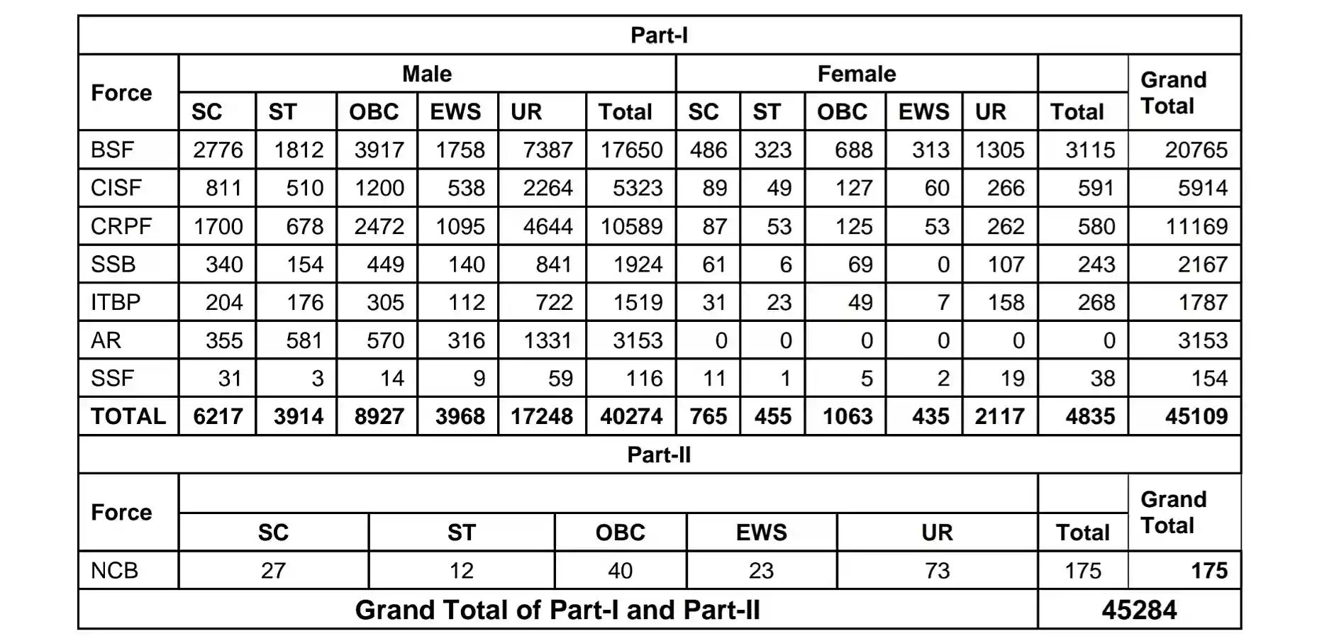 SSC GD Constable Bharti 2022 Category Wise Post Details