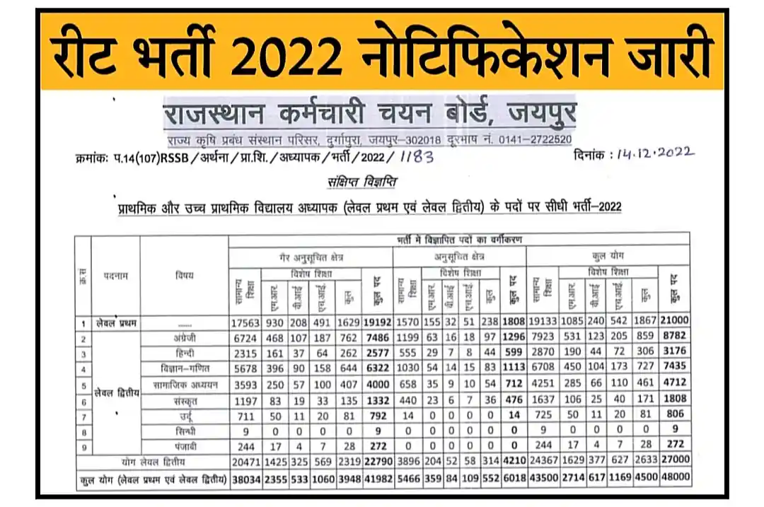 REET Bharti 2022 Notification, Apply Online रीट भर्ती 2022 का 48000 पदों पर नोटिफिकेशन जारी, संपूर्ण जानकारी यहां देखें