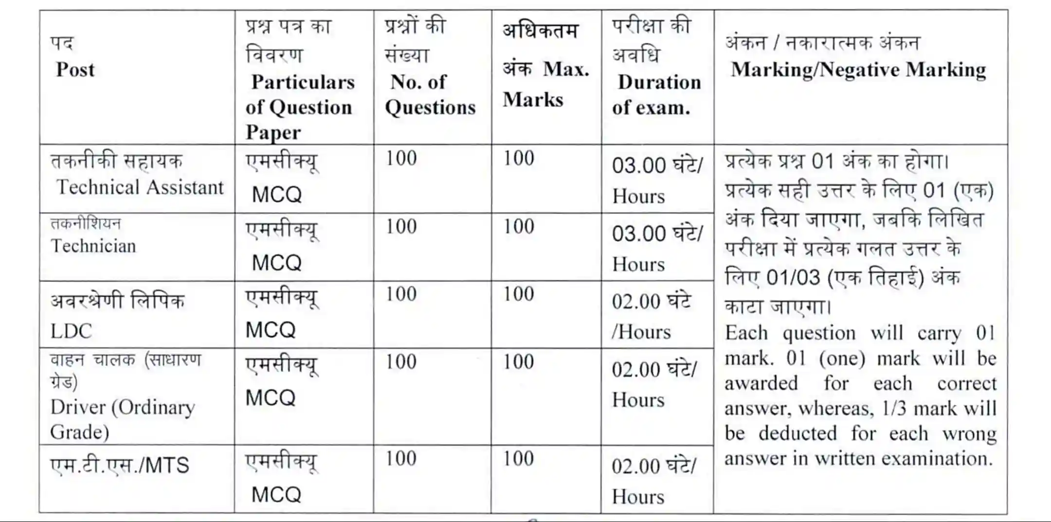 TFRI Bharti 2023 Syllabus And Exam Pattern