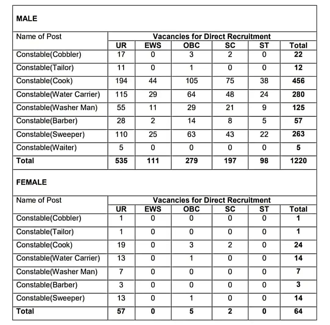 BSF Constable Recruitment 2023 Notification, Apply Online बीएसएफ में 10वीं और ITI पास के लिए 1284 पदों पर निकली भर्ती