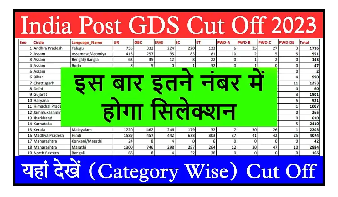 India Post GDS Cut Off 2023 इंडिया पोस्ट ऑफिस GDS भर्ती की Category-wise कट ऑफ यहां से चेक करें