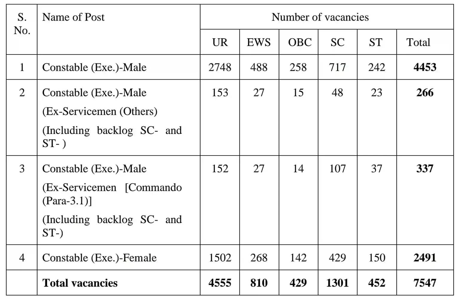 Delhi Police Constable Recruitment 2023 दिल्ली पुलिस कांस्टेबल के 7547 पदों पर निकली भर्ती, योग्यता 12वीं पास, आवेदन शुरू