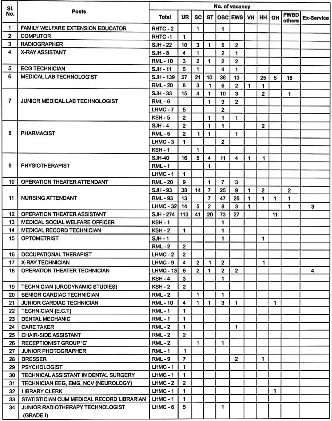 Delhi Hospitals Paramedical Staff Recruitment 2023 दिल्ली हॉस्पिटल पैरामेडिकल स्टाफ भर्ती का 909 पदों पर विज्ञापन जारी