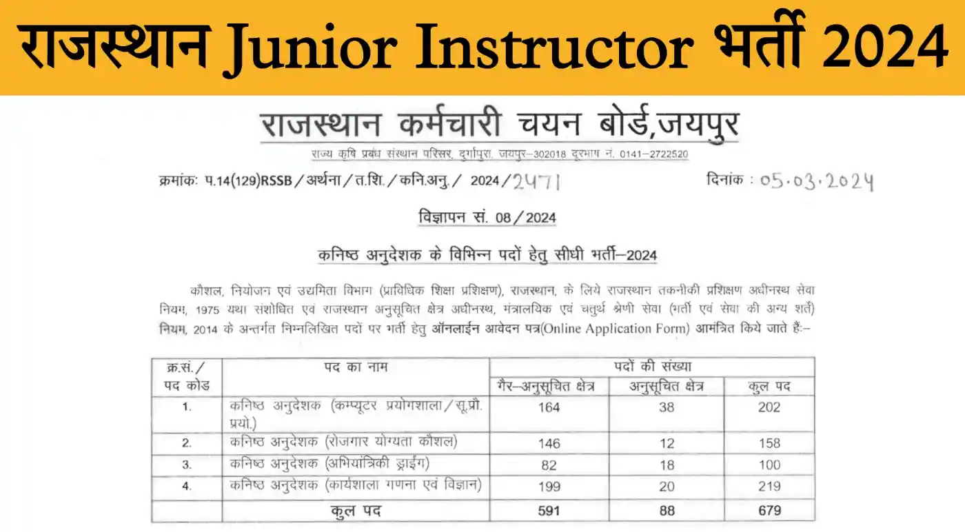 Rajasthan Junior Instructor Recruitment 2024 राजस्थान कनिष्ठ अनुदेशक भर्ती 2024 का 679 पदों पर विज्ञापन जारी