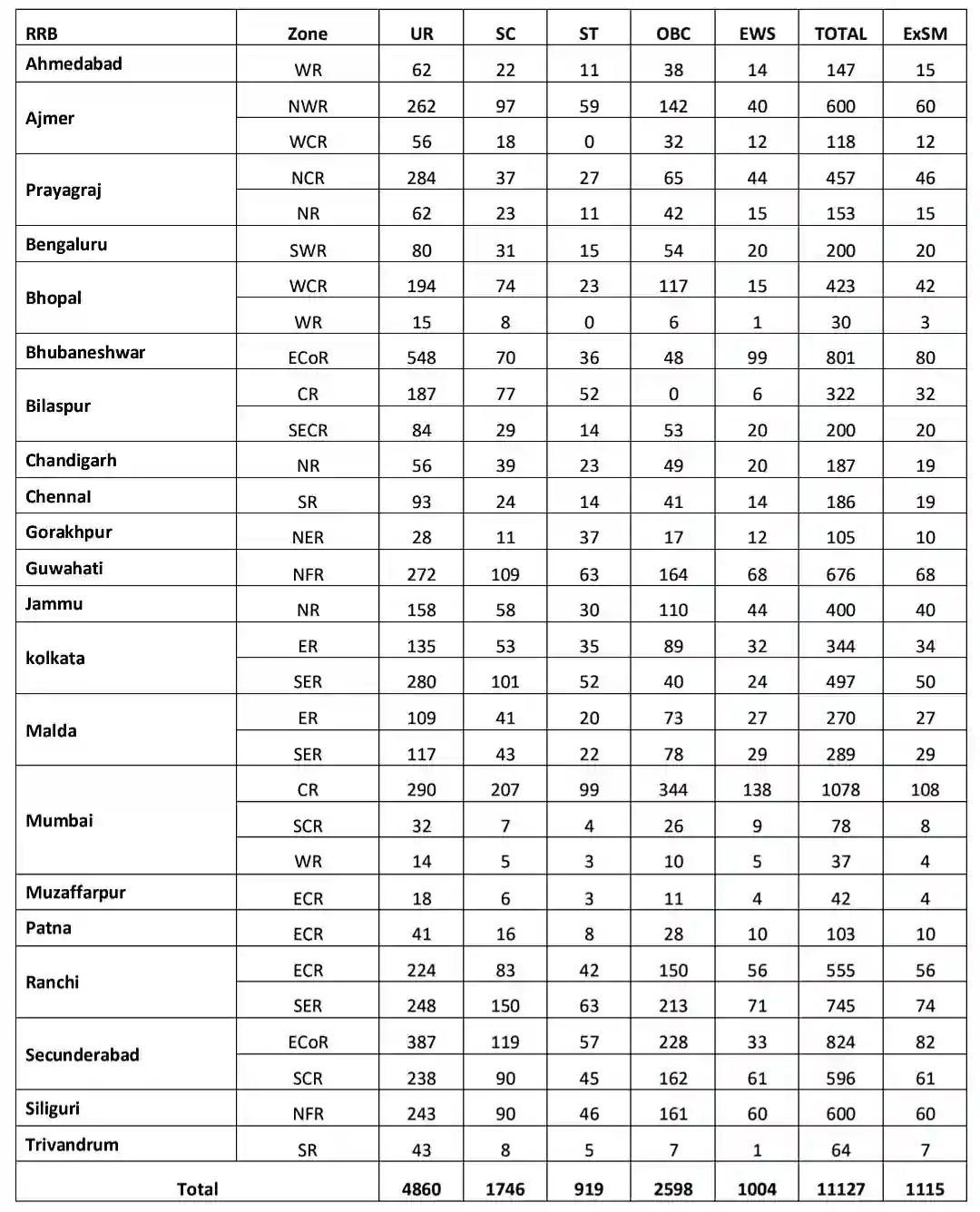 Railway ALP Recruitment 2026 रेलवे असिस्टेंट लोको पायलट 11127 पदों पर निकली भर्ती, संपूर्ण जानकारी देखें @rpresult.com
