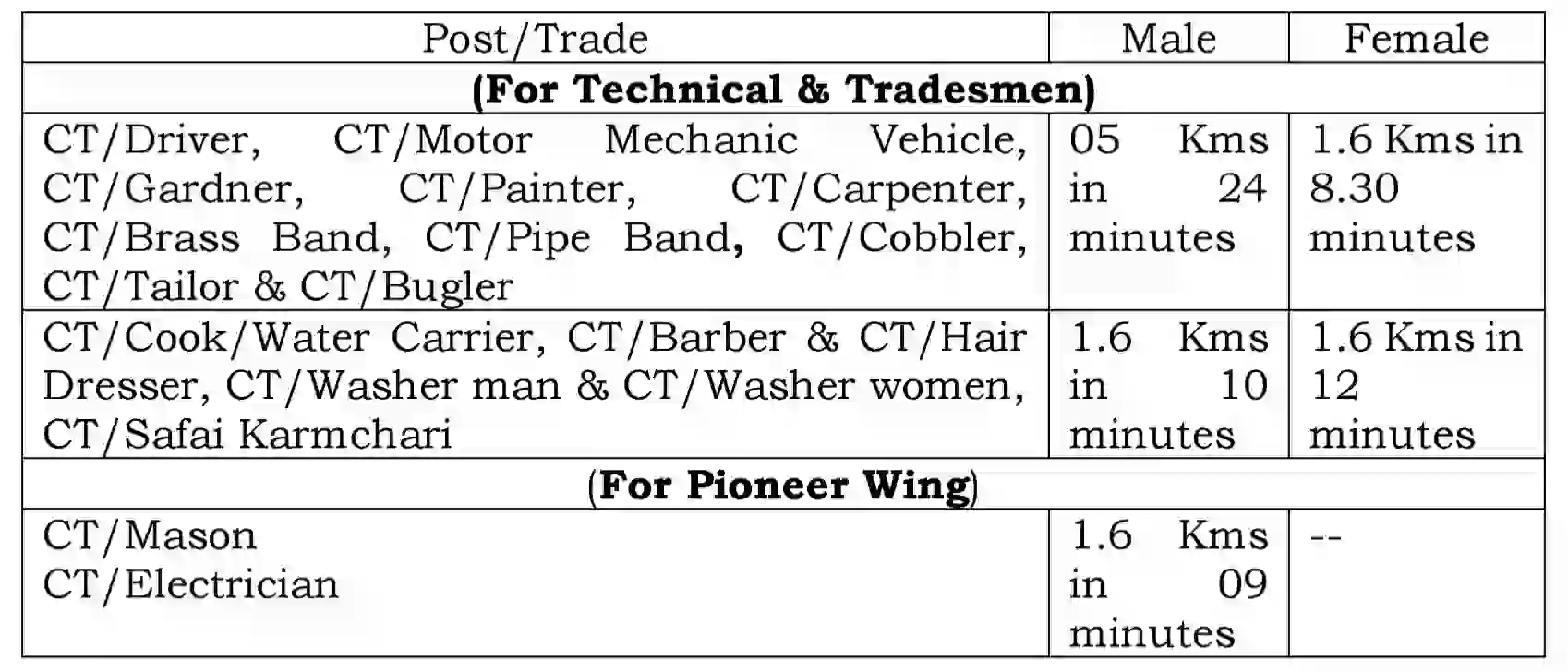 CRPF Constable Recruitment 2026 सीआरपीएफ कांस्टेबल के 9175 पदों पर भर्ती, योग्यता 10वीं पास @crpf.gov.in