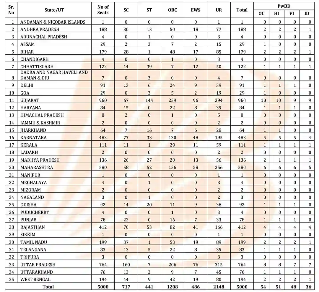 Bank of Baroda Apprentice Recruitment 2026 बैंक ऑफ बड़ौदा के 5000 पदों पर निकली बंपर भर्ती, आवेदन शुरू