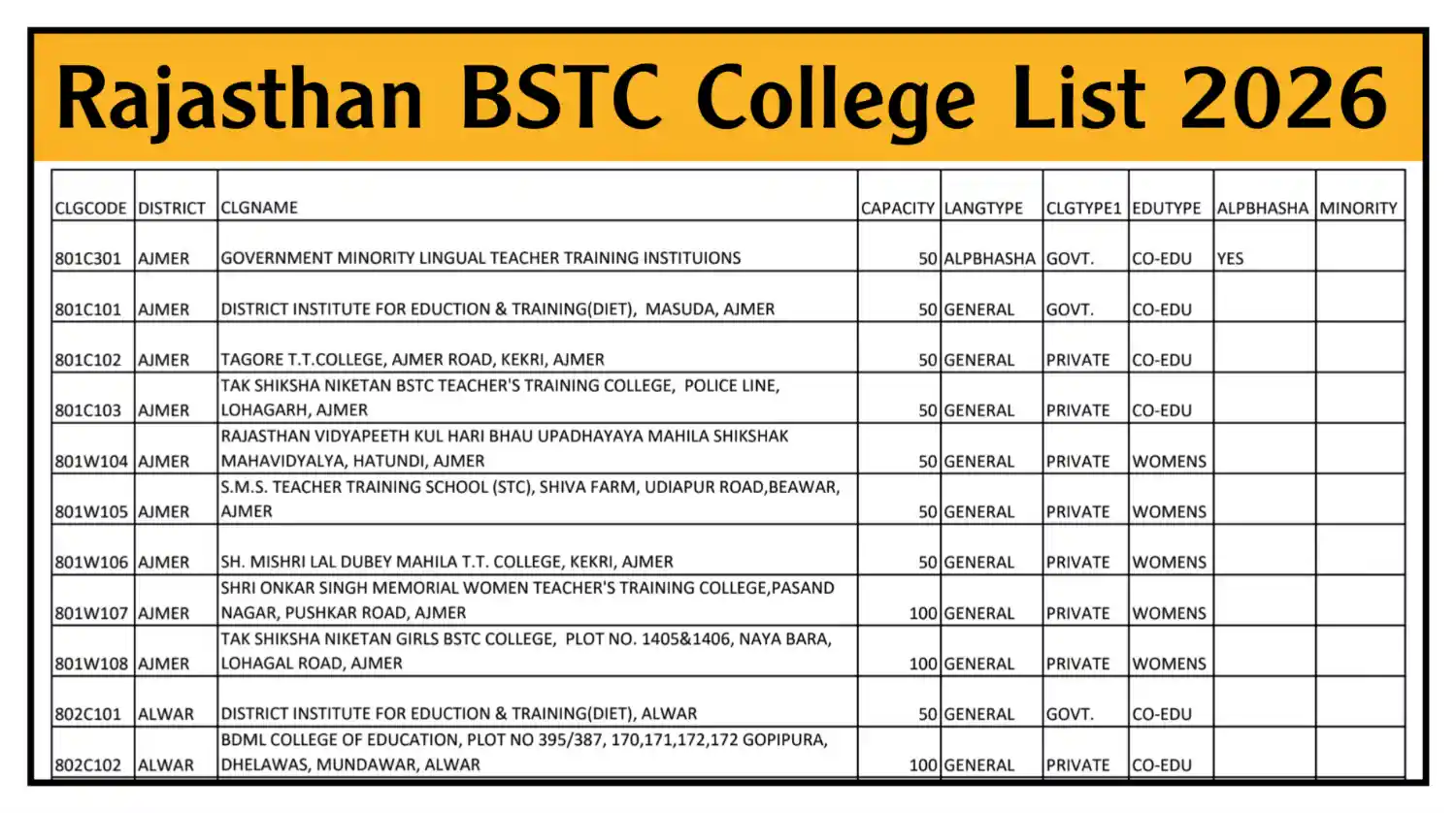 Rajasthan BSTC College List 2026 राजस्थान बीएसटीसी कॉलेज लिस्ट PDF जारी, यहां से देखें @predeledraj2026.com