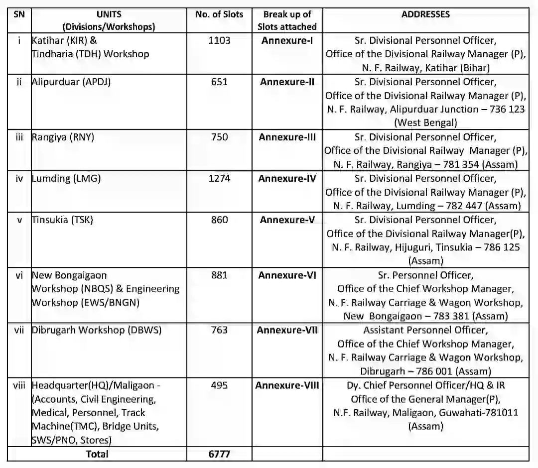 Railway NFR Recruitment 2026 पूर्वोत्तर सीमा रेलवे के 6777 पदों पर नई भर्ती, योग्यता 10वीं, ITI पास @rpresult.com