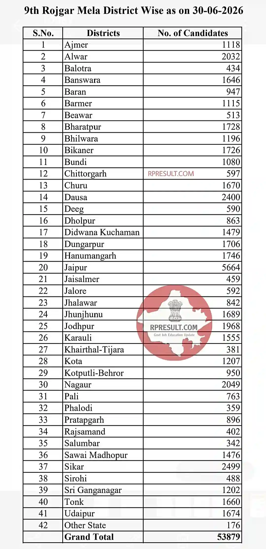 Rajasthan Rojgar Mela List 2026 राजस्थान रोजगार उत्सव मेला जिले-वाइज 53,879 अभ्यर्थियों की लिस्ट जारी @rpresult.com