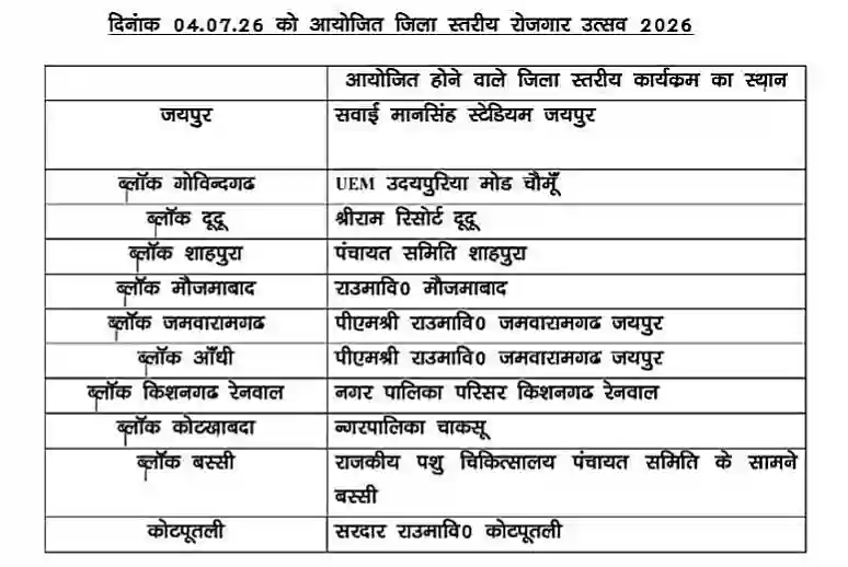 Rajasthan Rojgar Mela List 2026 राजस्थान रोजगार उत्सव मेला जिले-वाइज 53,879 अभ्यर्थियों की लिस्ट जारी @rpresult.com 