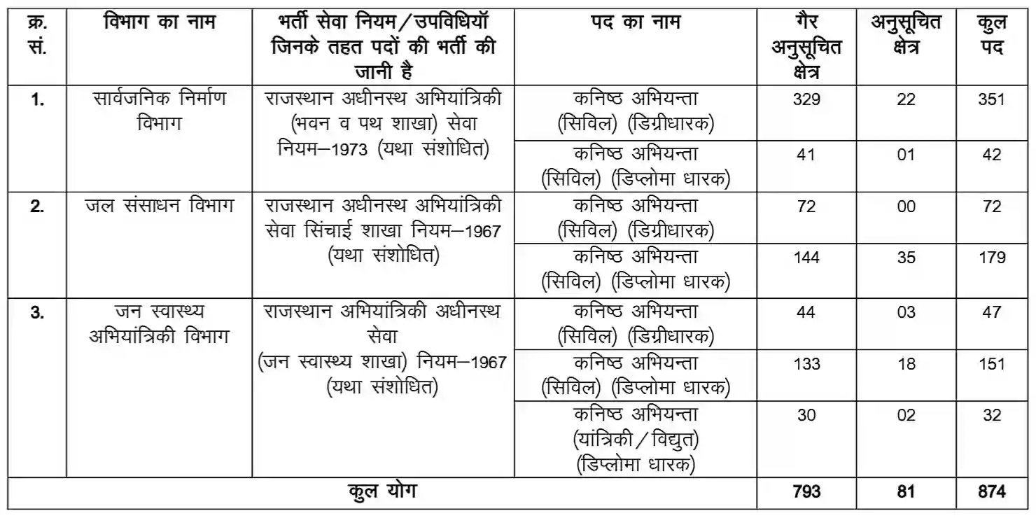 Rajasthan JEN Recruitment 2026 राजस्थान जूनियर इंजीनियर के 874 पदों पर भर्ती, आवेदन सहित संपूर्ण जानकारी देखें
