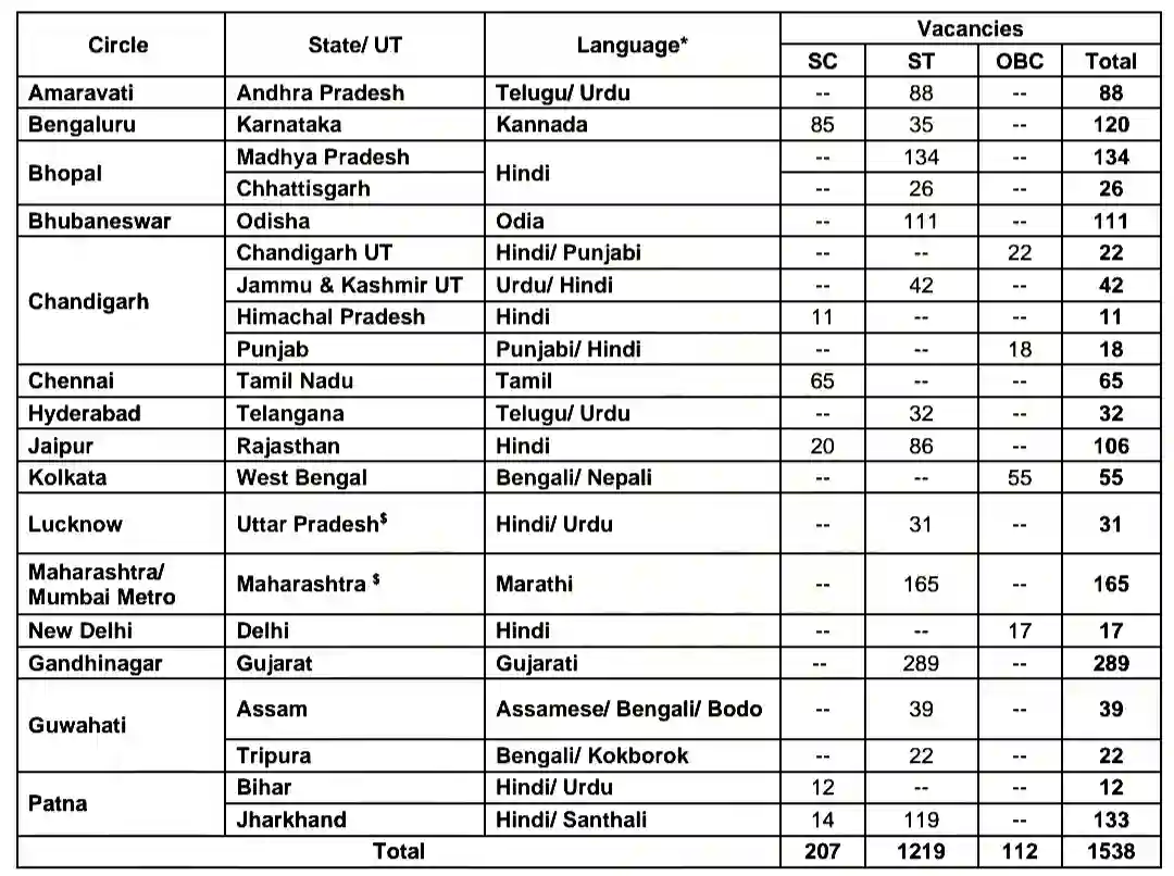 SBI Bank Clerk Recruitment 2026 एसबीआई बैंक क्लर्क भर्ती का 1538 पदों पर नोटिफिकेशन जारी, आवेदन शुरू @sbi.co.in